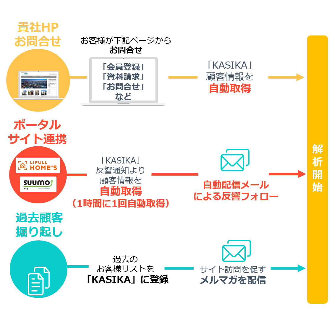 お問い合わせによるお客様紐づけの仕組み